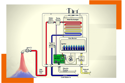 How Gas Water Heaters Work GAS WATER HEATERS